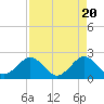 Tide chart for Miami Beach north, Newport Fishing Pier, Florida on 2024/04/20