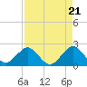 Tide chart for Miami Beach north, Newport Fishing Pier, Florida on 2024/04/21