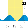 Tide chart for Miami Beach north, Newport Fishing Pier, Florida on 2024/04/22