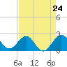 Tide chart for Miami Beach north, Newport Fishing Pier, Florida on 2024/04/24