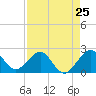 Tide chart for Miami Beach north, Newport Fishing Pier, Florida on 2024/04/25
