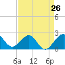 Tide chart for Miami Beach north, Newport Fishing Pier, Florida on 2024/04/26