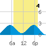 Tide chart for Miami Beach north, Newport Fishing Pier, Florida on 2024/04/4