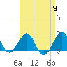 Tide chart for Miami Beach north, Newport Fishing Pier, Florida on 2024/04/9