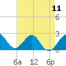 Tide chart for Miami Beach north, Newport Fishing Pier, Florida on 2024/05/11