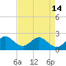 Tide chart for Miami Beach north, Newport Fishing Pier, Florida on 2024/05/14