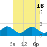 Tide chart for Miami Beach north, Newport Fishing Pier, Florida on 2024/05/16