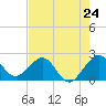 Tide chart for Miami Beach north, Newport Fishing Pier, Florida on 2024/05/24