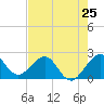 Tide chart for Miami Beach north, Newport Fishing Pier, Florida on 2024/05/25