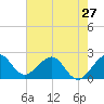 Tide chart for Miami Beach north, Newport Fishing Pier, Florida on 2024/05/27