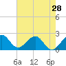 Tide chart for Miami Beach north, Newport Fishing Pier, Florida on 2024/05/28