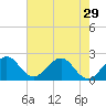 Tide chart for Miami Beach north, Newport Fishing Pier, Florida on 2024/05/29