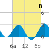 Tide chart for Miami Beach north, Newport Fishing Pier, Florida on 2024/05/8
