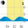 Tide chart for North, Myrtle Beach, South Carolina on 2021/07/1