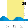 Tide chart for North, Myrtle Beach, South Carolina on 2021/07/29