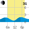 Tide chart for North, Myrtle Beach, South Carolina on 2021/07/31