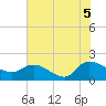 Tide chart for North, Myrtle Beach, South Carolina on 2021/07/5