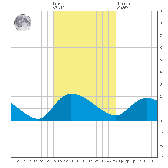 Tide Chart for 2021/11/19