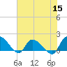Tide chart for North, Myrtle Beach, South Carolina on 2022/06/15