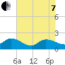 Tide chart for North, Myrtle Beach, South Carolina on 2022/06/7