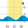 Tide chart for North, Myrtle Beach, South Carolina on 2022/10/5