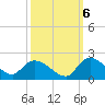 Tide chart for North, Myrtle Beach, South Carolina on 2022/10/6