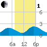 Tide chart for North, Myrtle Beach, South Carolina on 2022/11/1