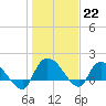 Tide chart for North Myrtle Beach, South Carolina on 2023/01/22