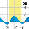 Tide chart for North Myrtle Beach, South Carolina on 2023/01/23