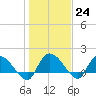 Tide chart for North Myrtle Beach, South Carolina on 2023/01/24