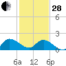 Tide chart for North Myrtle Beach, South Carolina on 2023/01/28