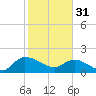 Tide chart for North Myrtle Beach, South Carolina on 2023/01/31