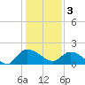 Tide chart for North Myrtle Beach, South Carolina on 2023/01/3