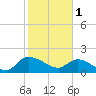 Tide chart for North Myrtle Beach, South Carolina on 2023/02/1