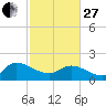 Tide chart for North Myrtle Beach, South Carolina on 2023/02/27