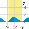 Tide chart for North Myrtle Beach, South Carolina on 2023/02/7