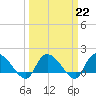 Tide chart for North, Myrtle Beach, South Carolina on 2023/03/22