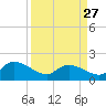 Tide chart for North, Myrtle Beach, South Carolina on 2023/03/27
