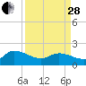 Tide chart for North, Myrtle Beach, South Carolina on 2023/03/28