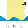 Tide chart for North, Myrtle Beach, South Carolina on 2023/06/19