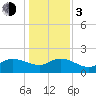 Tide chart for North, Myrtle Beach, South Carolina on 2024/01/3