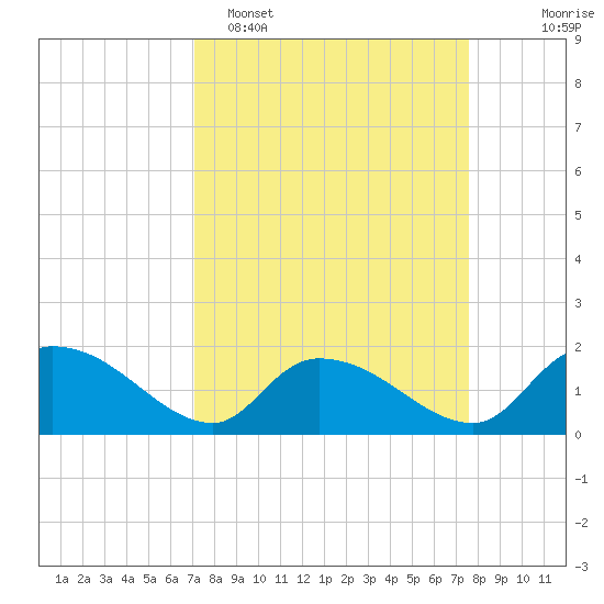 Tide Chart for 2024/03/28