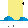 Tide chart for North, Myrtle Beach, South Carolina on 2024/04/4