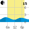 Tide chart for North, Myrtle Beach, South Carolina on 2024/05/15