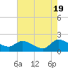 Tide chart for North, Myrtle Beach, South Carolina on 2024/05/19