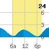 Tide chart for North, Myrtle Beach, South Carolina on 2024/05/24