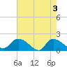 Tide chart for North, Myrtle Beach, South Carolina on 2024/05/3