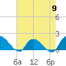 Tide chart for North, Myrtle Beach, South Carolina on 2024/05/9