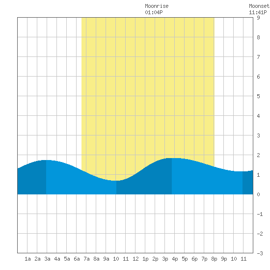 Tide chart for Arcadian Shores on 2024/08/11