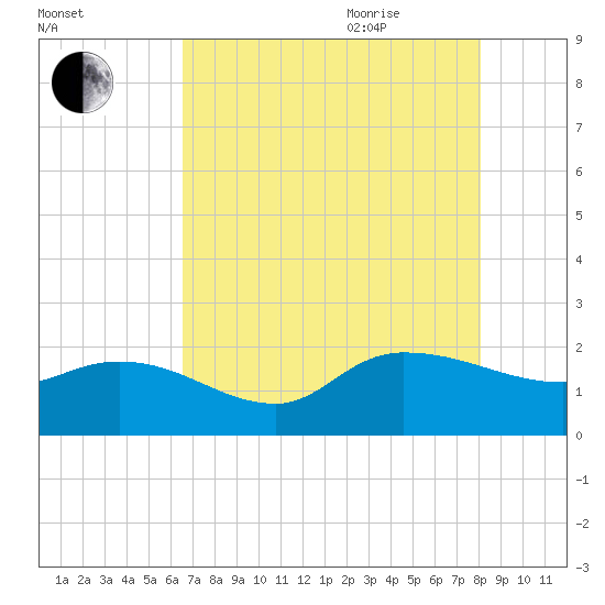 Tide chart for Arcadian Shores on 2024/08/12